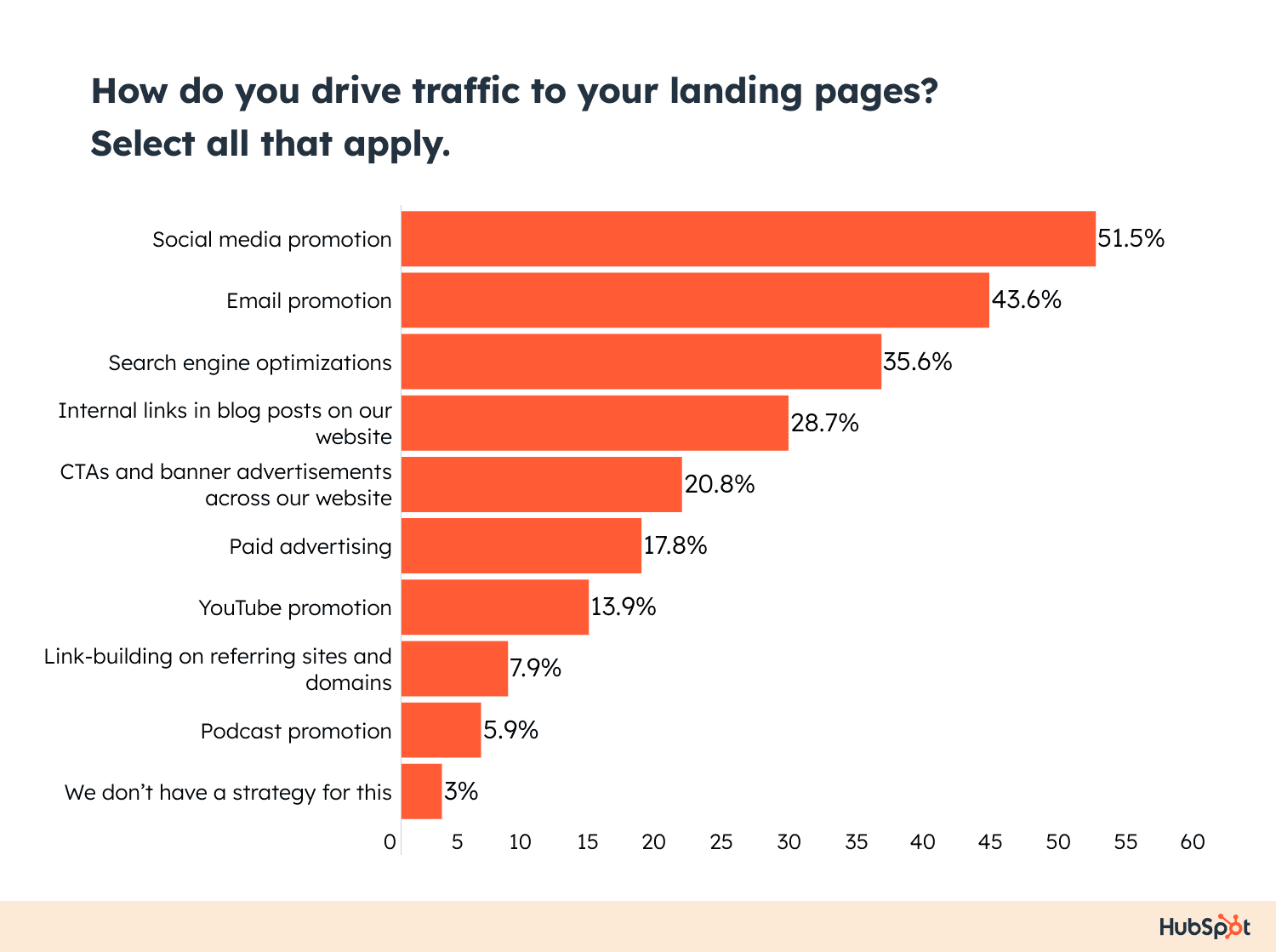 graph showing results of a study on how to drive traffic to your landing page